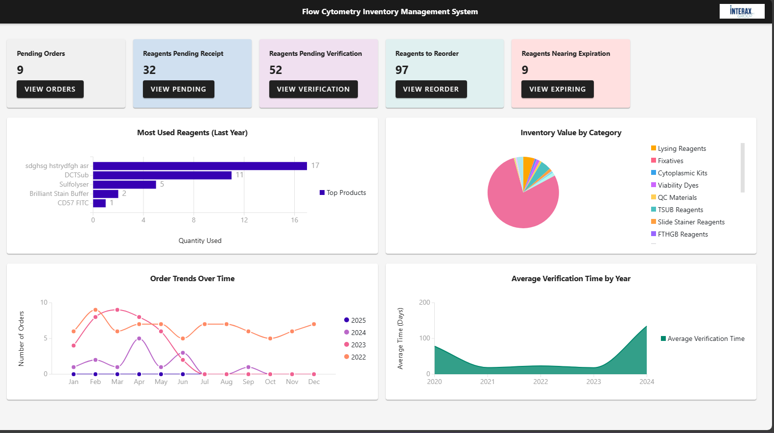 CoreNexis Dashboard showing key performance indicators and charts