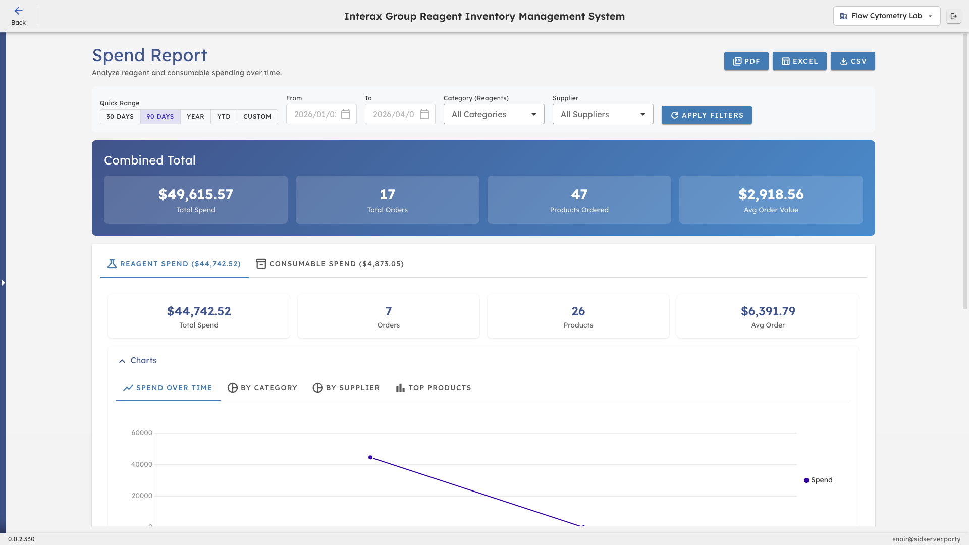 Reagent Spend Analysis